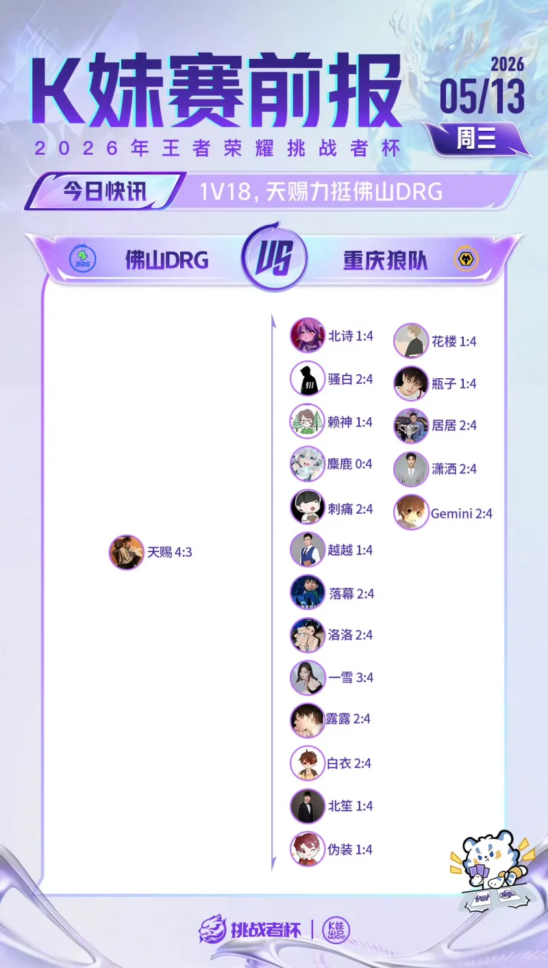 星空体育在线入口-仅天赐一人支持DRG晋级，其他所有嘉宾看好狼队
